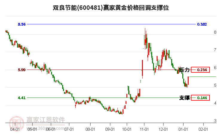 600481雙良節(jié)能黃金價(jià)格回調(diào)支撐位工具