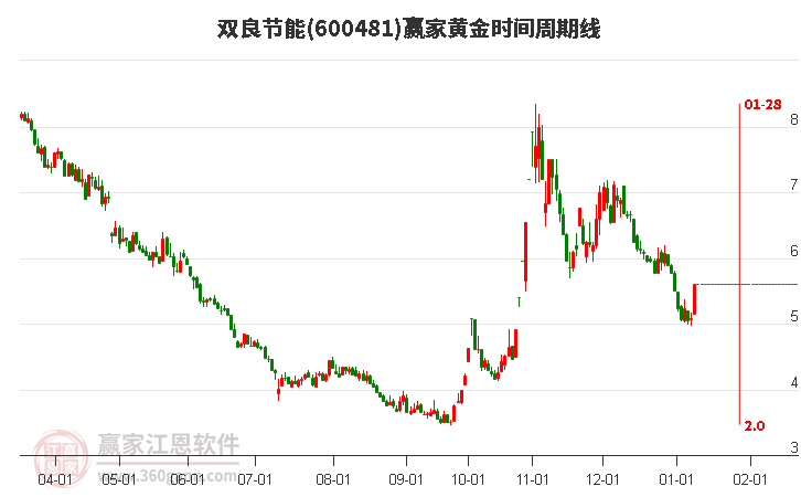 600481雙良節(jié)能黃金時(shí)間周期線工具