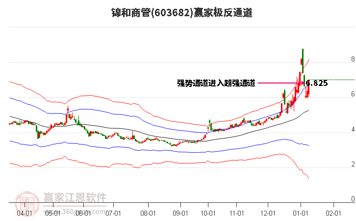 603682錦和商管贏家極反通道工具 603682錦和商管贏家極反通道工具