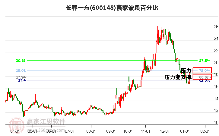 600148長(zhǎng)春一東波段百分比工具