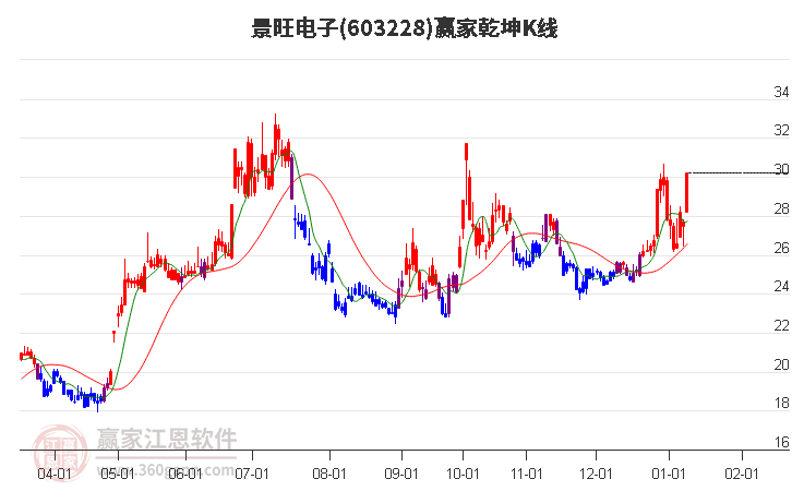 603228景旺電子贏家乾坤K線工具