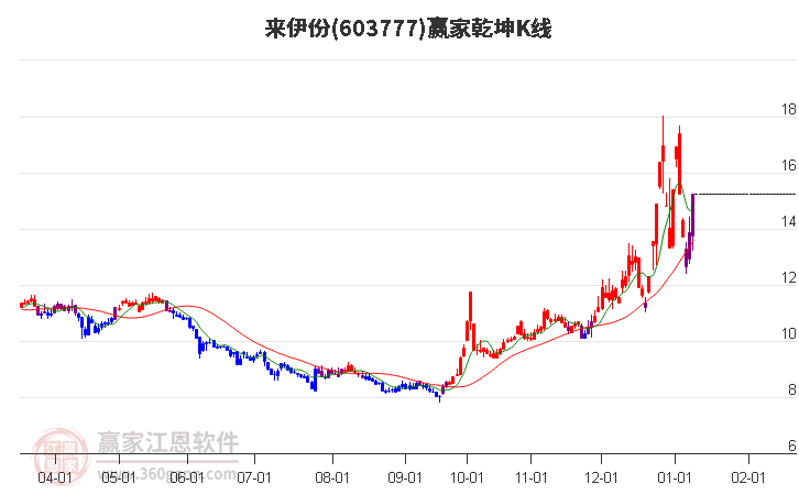 603777來(lái)伊份贏家乾坤K線(xiàn)工具
