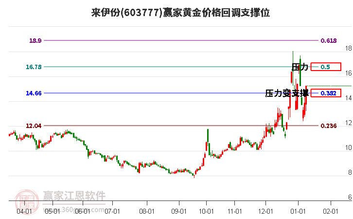 603777來(lái)伊份黃金價(jià)格回調(diào)支撐位工具