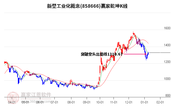 858666新型工業(yè)化贏家乾坤K線工具 858666新型工業(yè)化贏家乾坤K線工具