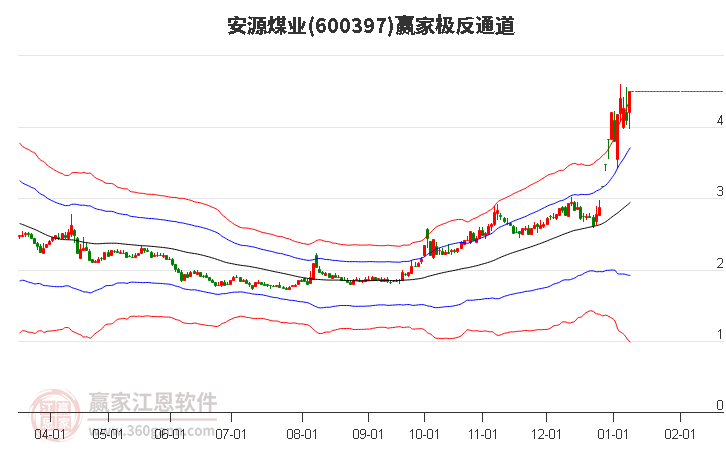 600397安源煤業(yè)贏家極反通道工具 600397安源煤業(yè)贏家極反通道工具
