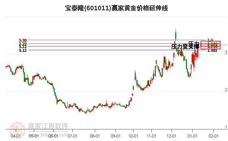601011寶泰隆黃金價(jià)格延伸線工具