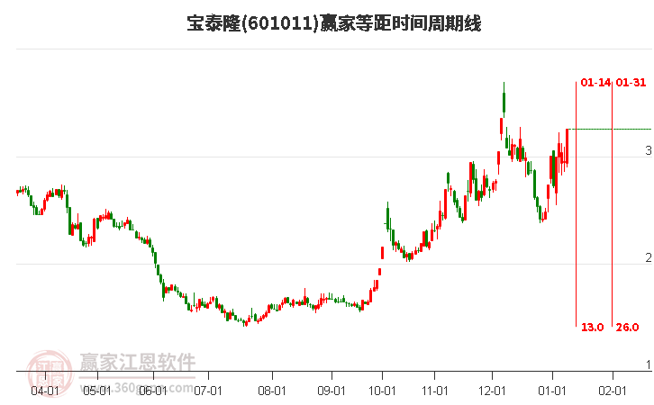 601011寶泰隆等距時(shí)間周期線工具