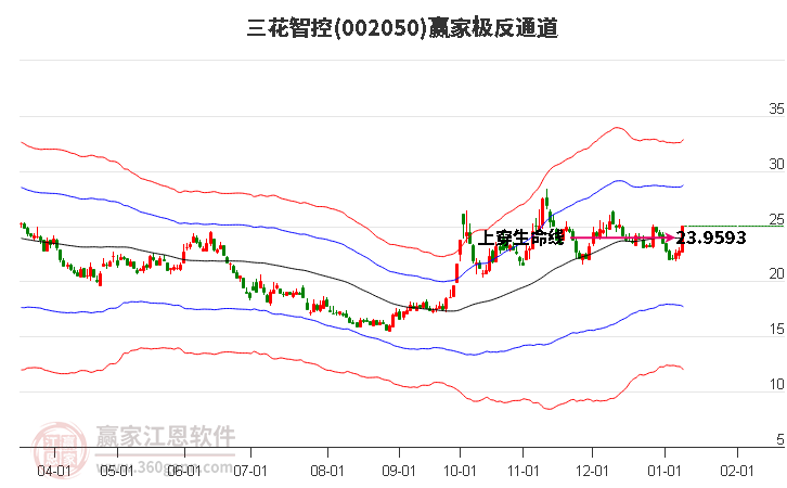 002050三花智控贏家極反通道工具