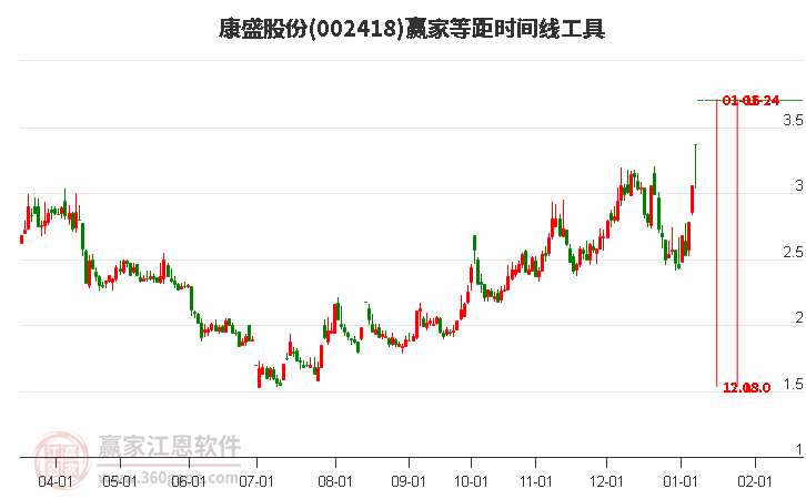 002418康盛股份等距時(shí)間周期線工具