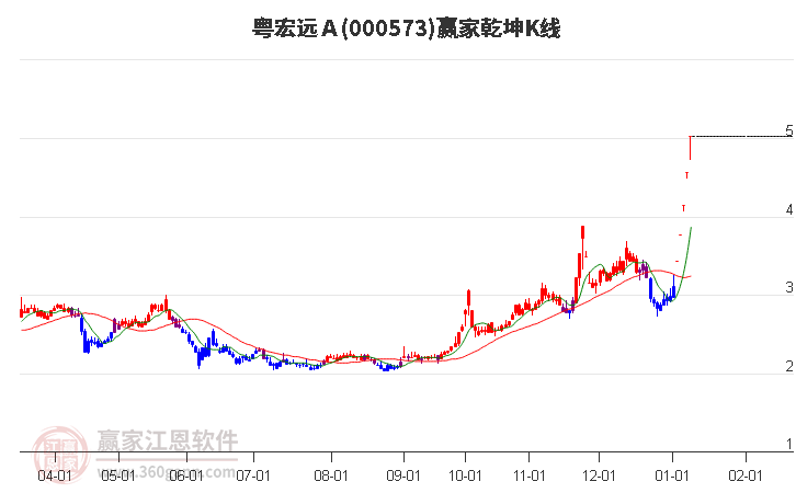 000573粵宏遠(yuǎn)Ａ贏家乾坤K線工具