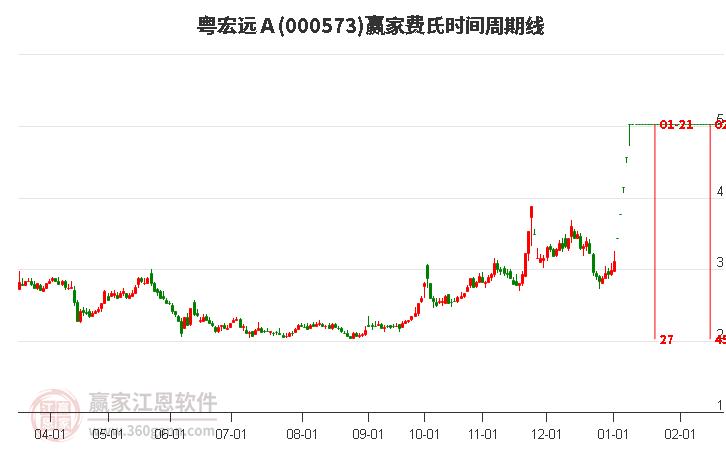 000573粵宏遠(yuǎn)Ａ費(fèi)氏時(shí)間周期線工具