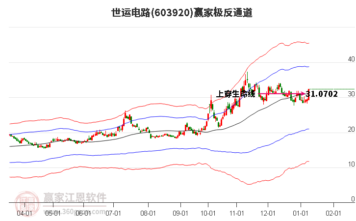 603920世運(yùn)電路贏家極反通道工具