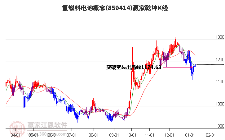 859414氫燃料電池贏家乾坤K線工具
