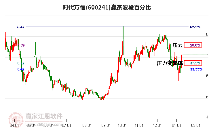 600241時(shí)代萬(wàn)恒波段百分比工具