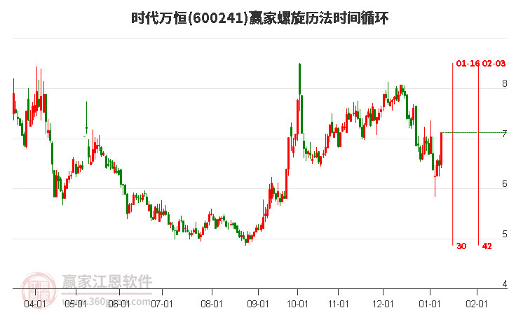600241時(shí)代萬(wàn)恒螺旋歷法時(shí)間循環(huán)工具