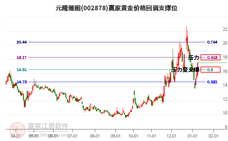 002878元隆雅圖黃金價(jià)格回調(diào)支撐位工具 002878元隆雅圖黃金價(jià)格回調(diào)支撐位工具