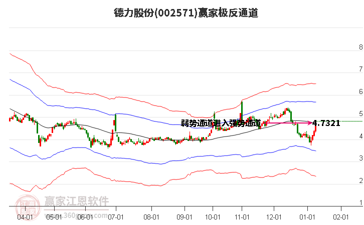 002571德力股份贏家極反通道工具 002571德力股份贏家極反通道工具