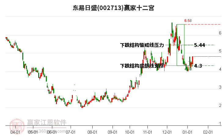 002713東易日盛贏家十二宮工具