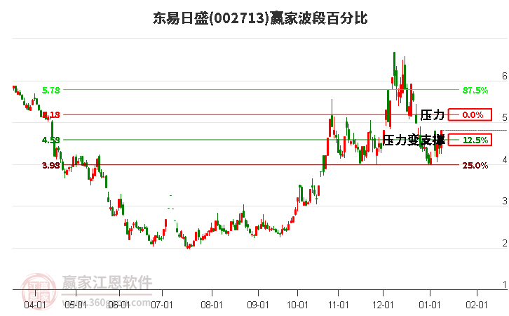 002713東易日盛波段百分比工具