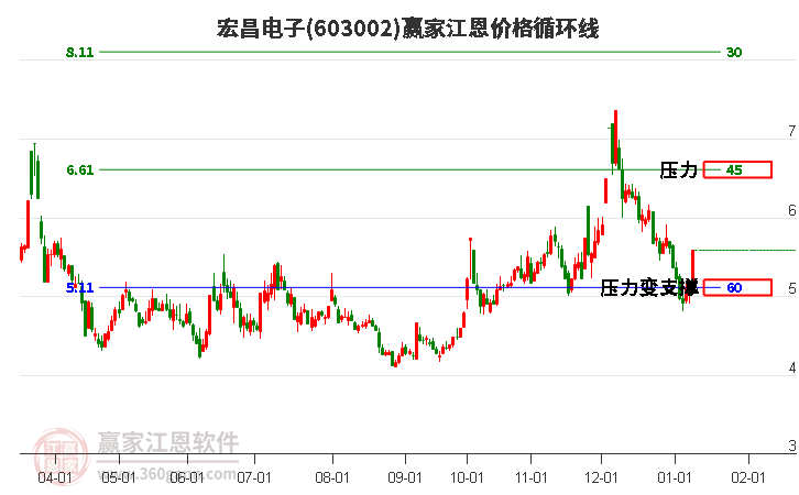 603002宏昌電子江恩價(jià)格循環(huán)線工具