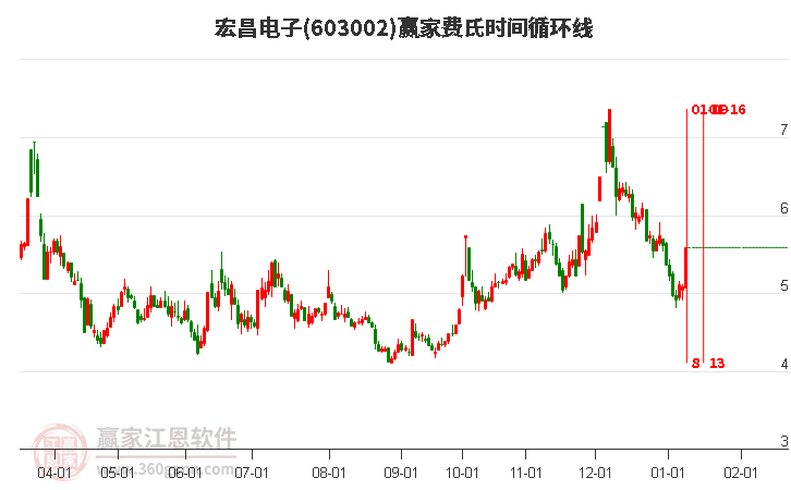 603002宏昌電子費(fèi)氏時(shí)間循環(huán)線工具