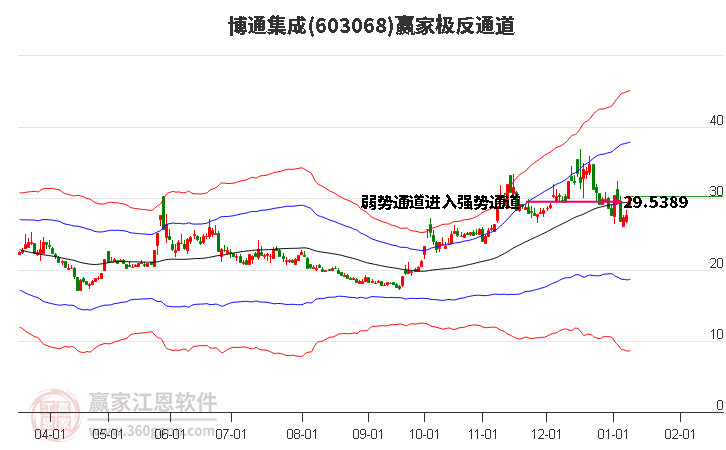 603068博通集成贏家極反通道工具