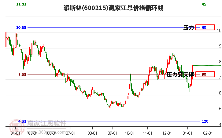 600215派斯林江恩價(jià)格循環(huán)線工具