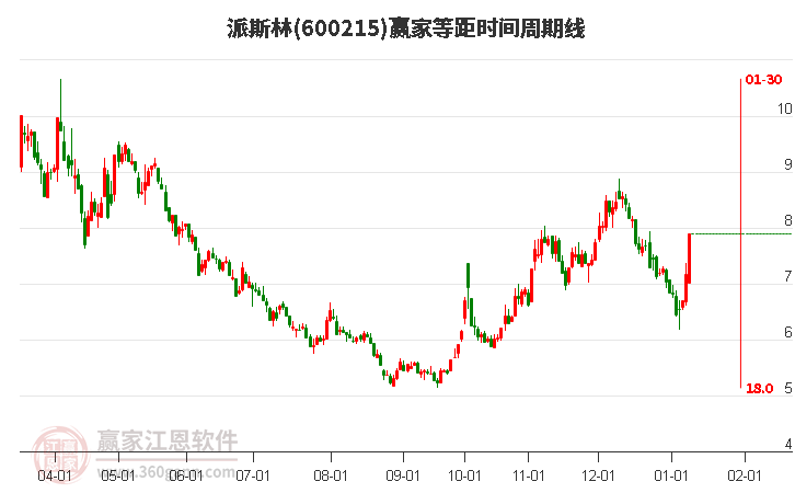 600215派斯林等距時(shí)間周期線工具