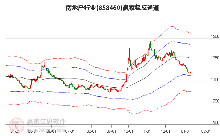 858460房地產(chǎn)贏家極反通道工具