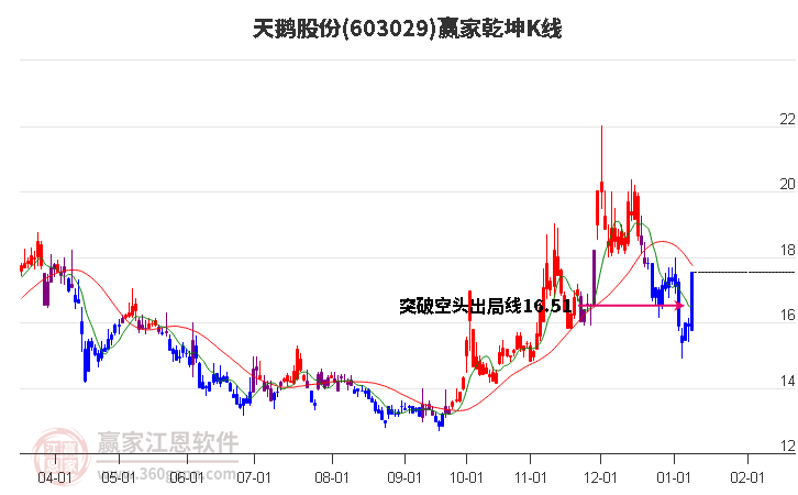 603029天鵝股份贏家乾坤K線工具 603029天鵝股份贏家乾坤K線工具