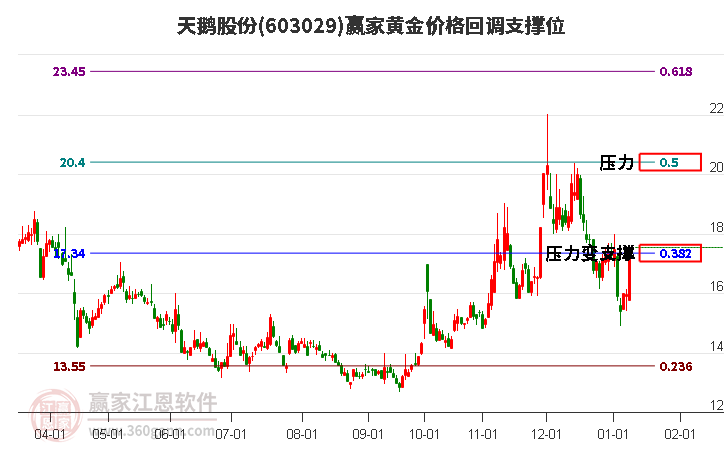603029天鵝股份黃金價(jià)格回調(diào)支撐位工具 603029天鵝股份黃金價(jià)格回調(diào)支撐位工具