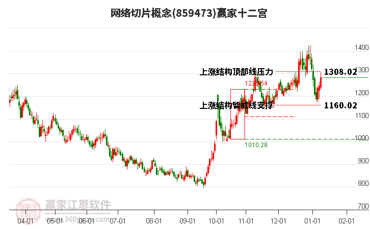 859473網(wǎng)絡(luò)切片贏家十二宮工具