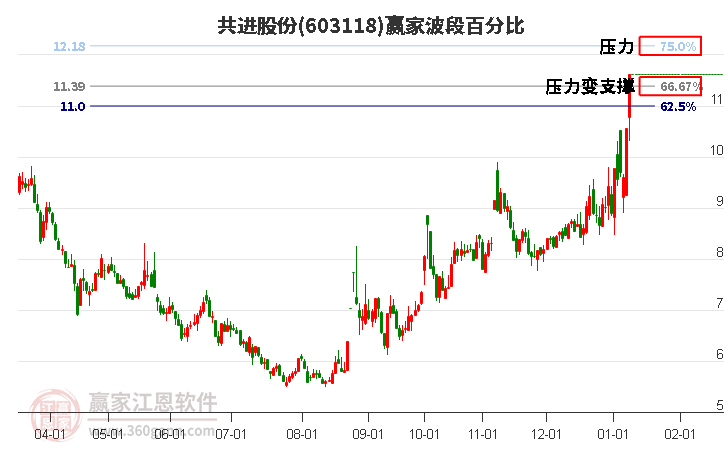 603118共進(jìn)股份波段百分比工具