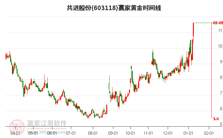 603118共進(jìn)股份黃金時間周期線工具