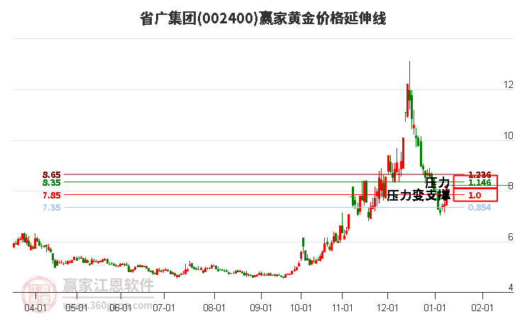 002400省廣集團黃金價格延伸線工具