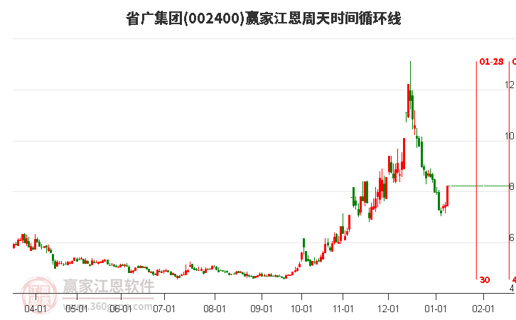 002400省廣集團江恩周天時間循環(huán)線工具