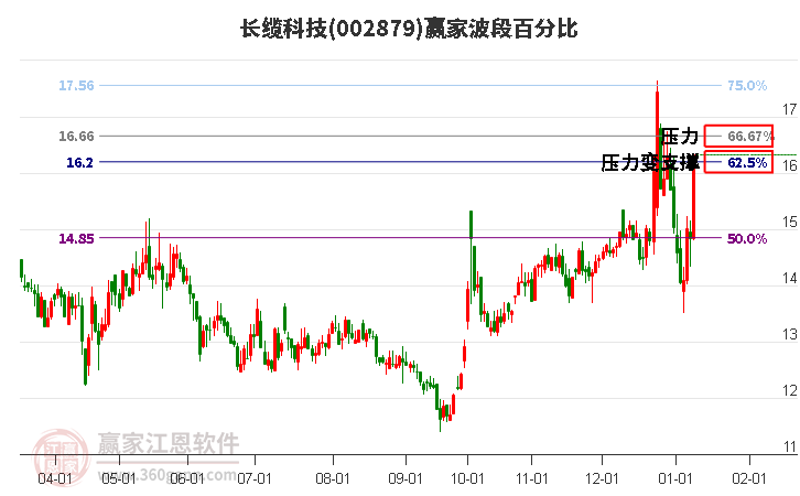 002879長(zhǎng)纜科技波段百分比工具