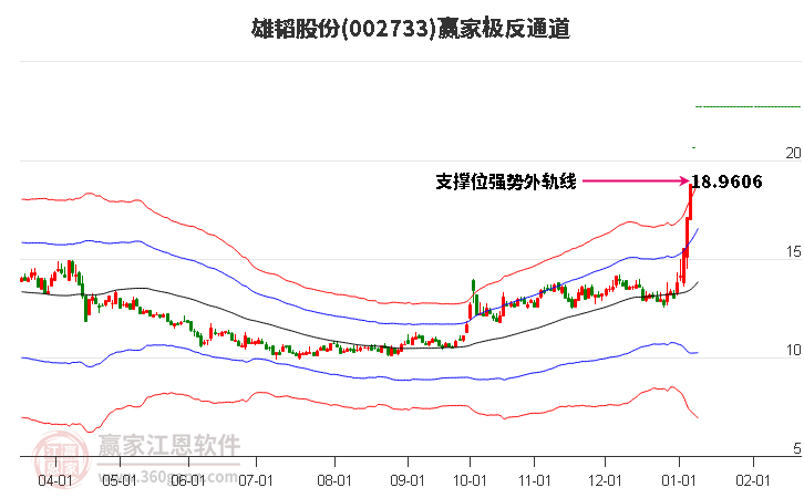 002733雄韜股份贏家極反通道工具