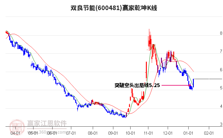 600481雙良節(jié)能贏家乾坤K線工具