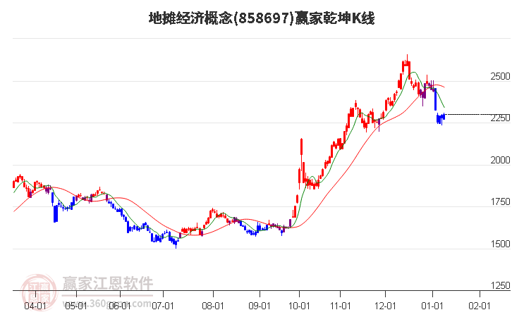 858697地?cái)偨?jīng)濟(jì)贏家乾坤K線工具 858697地?cái)偨?jīng)濟(jì)贏家乾坤K線工具