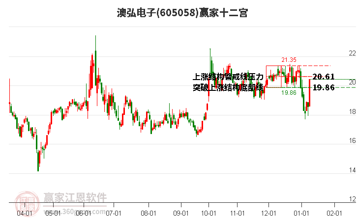 605058澳弘電子贏家十二宮工具 605058澳弘電子贏家十二宮工具