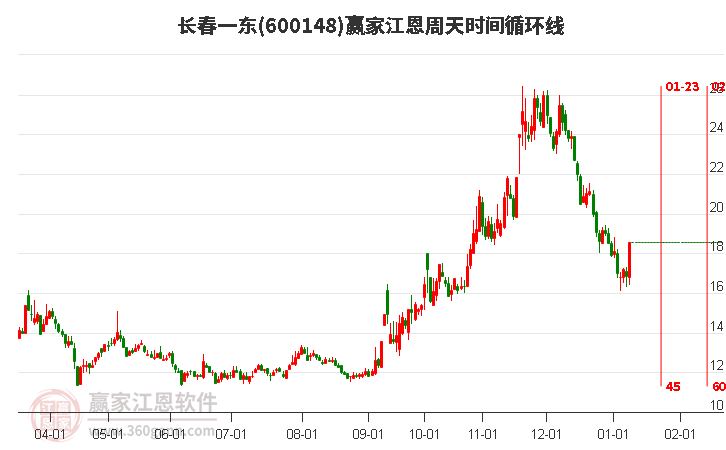 600148長(zhǎng)春一東江恩周天時(shí)間循環(huán)線(xiàn)工具
