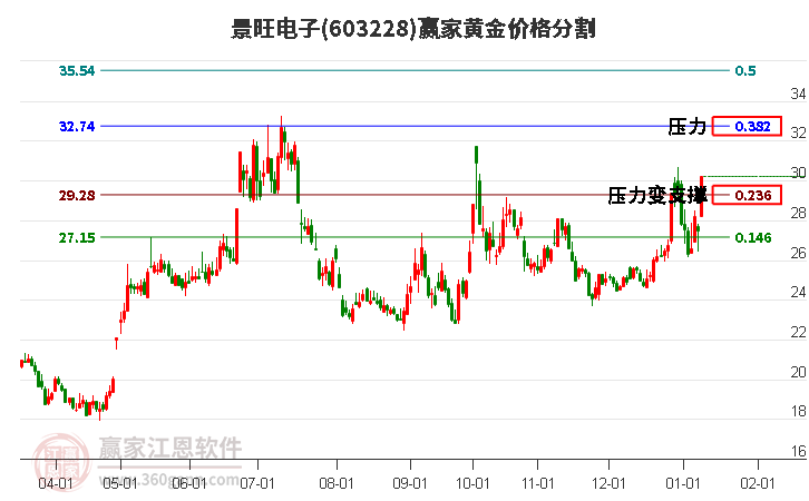 603228景旺電子黃金價(jià)格分割工具