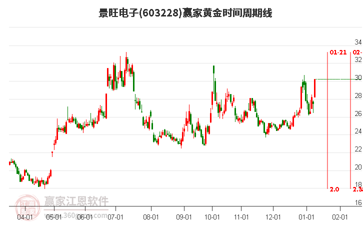 603228景旺電子黃金時(shí)間周期線工具
