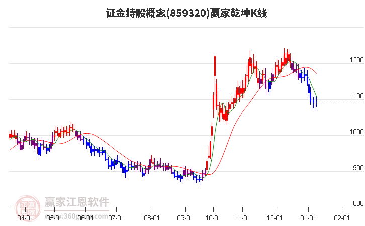 859320證金持股贏家乾坤K線工具