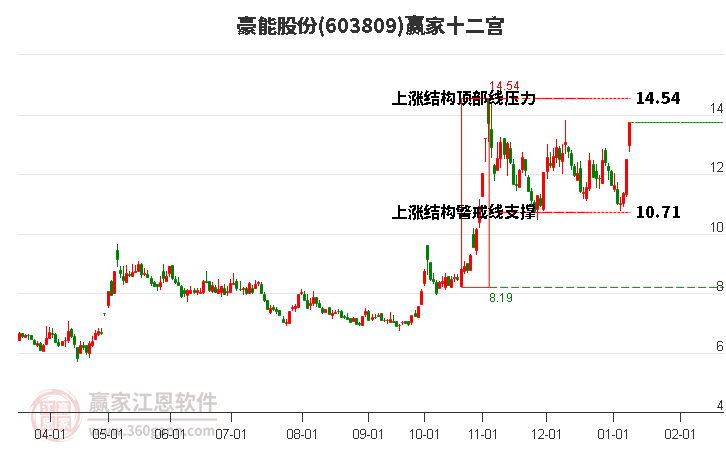 603809豪能股份贏家十二宮工具