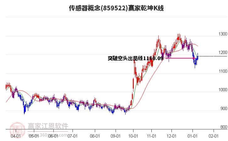 859522傳感器贏家乾坤K線工具