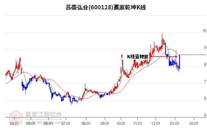 600128蘇豪弘業(yè)贏家乾坤K線工具