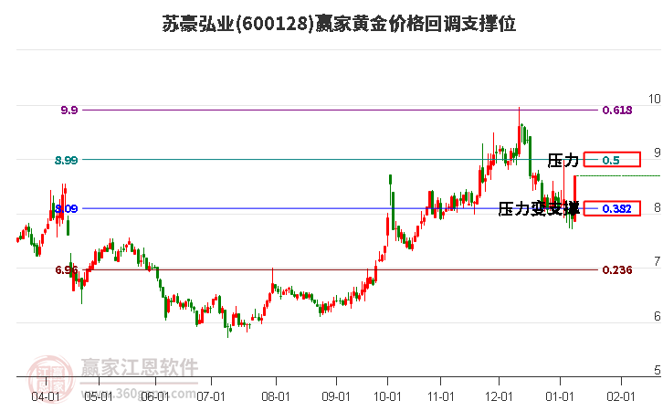 600128蘇豪弘業(yè)黃金價(jià)格回調(diào)支撐位工具