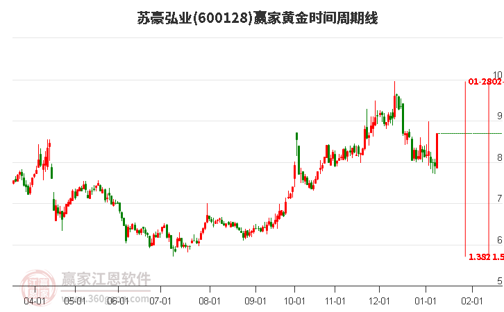 600128蘇豪弘業(yè)黃金時(shí)間周期線工具
